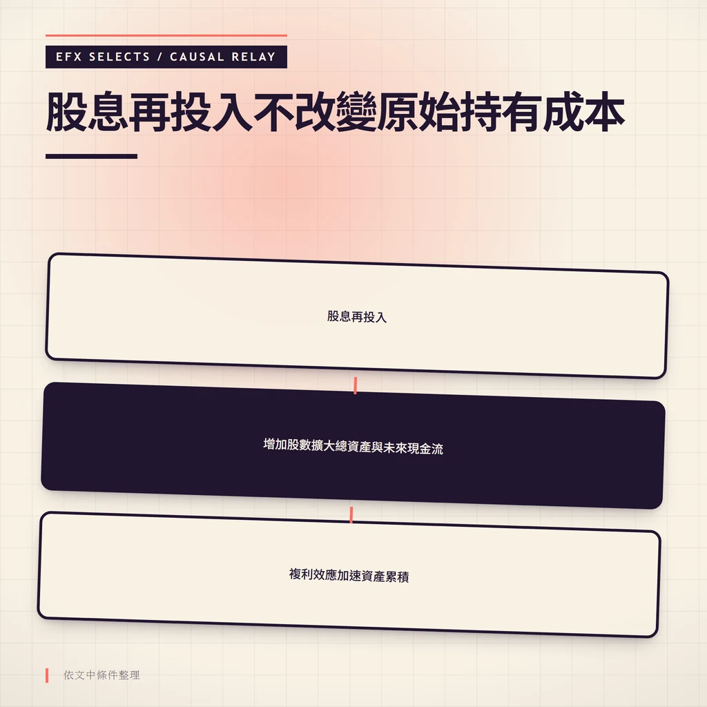 股息再投入對原始持有成本與資產累積的影響機制圖