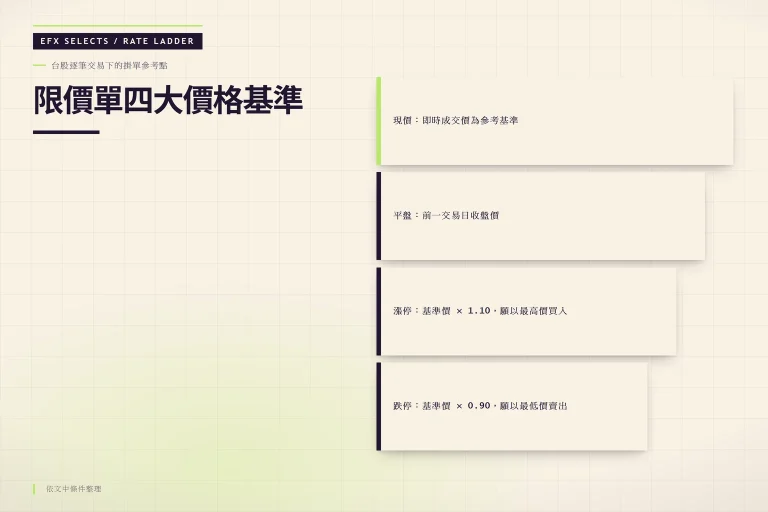 右側四層錯位階梯呈現限價單現價、平盤、漲停、跌停四大價格設定基準