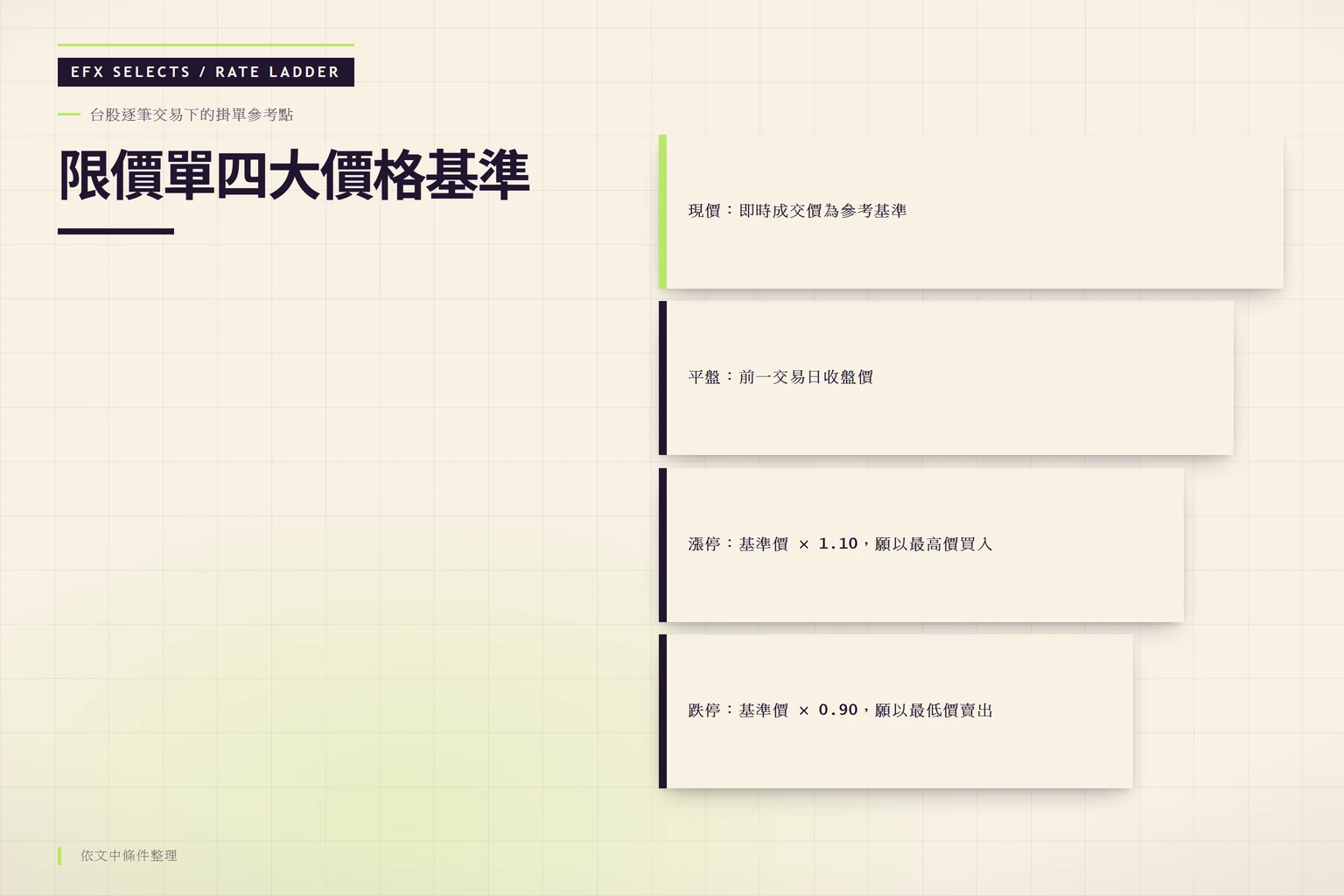 右側四層錯位階梯呈現限價單現價、平盤、漲停、跌停四大價格設定基準