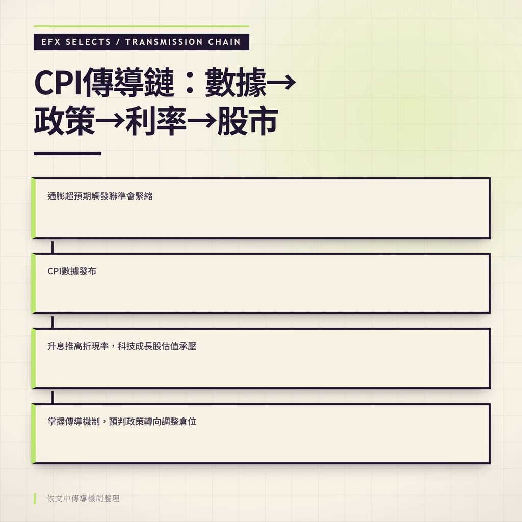 四圓節點水平傳導鏈，串聯CPI數據、聯準會政策、利率變化、美股走向四個傳導環節