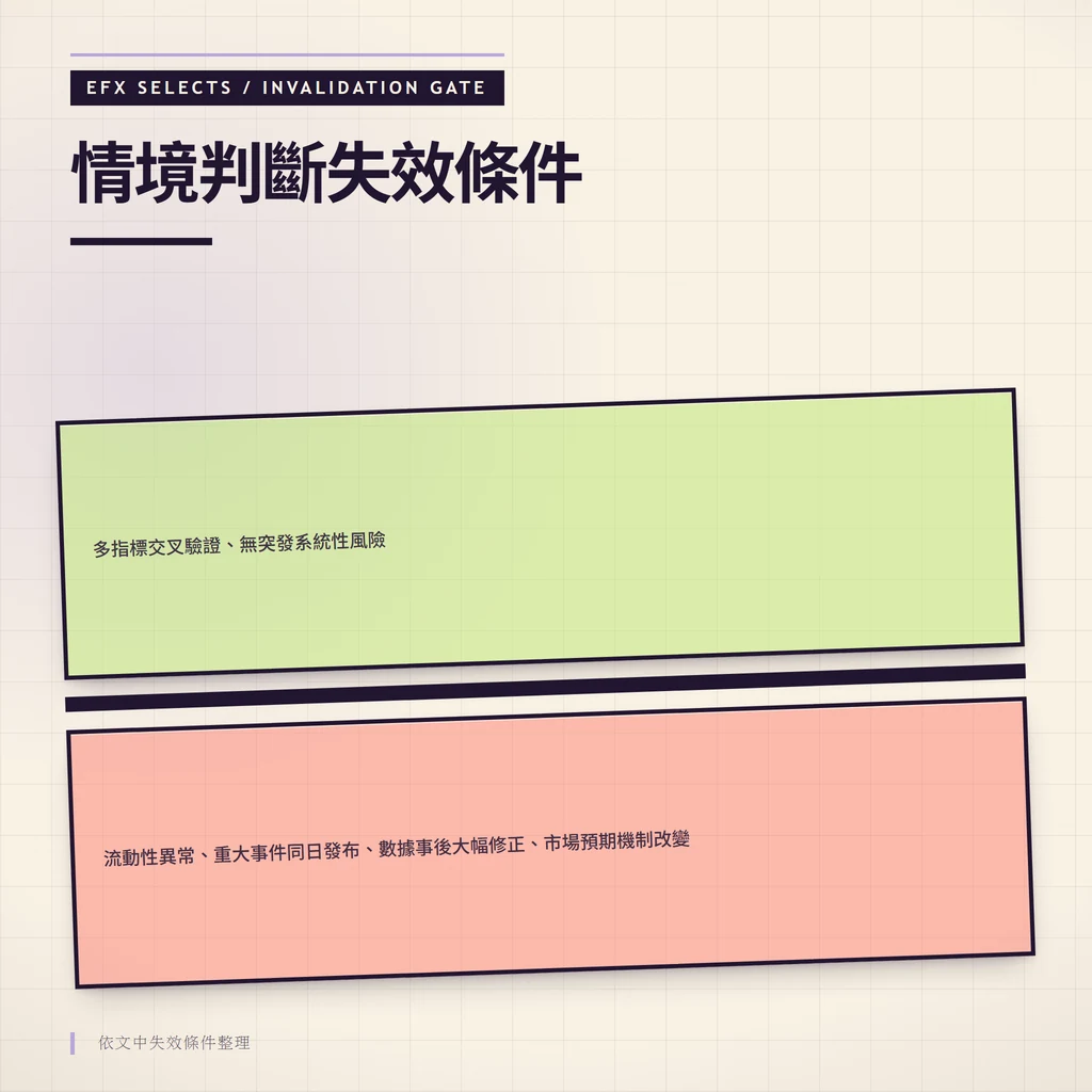 情境判斷失效條件：流動性異常、重大事件同日發布、數據事後大幅修正、市場預期機制改變、多指標交叉驗證、無突發系統性風險