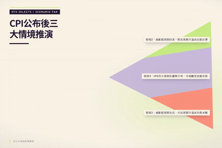 由單點展開的三色情境扇，呈現CPI符合預期、超預期走高、超預期回落三種市場推演路徑