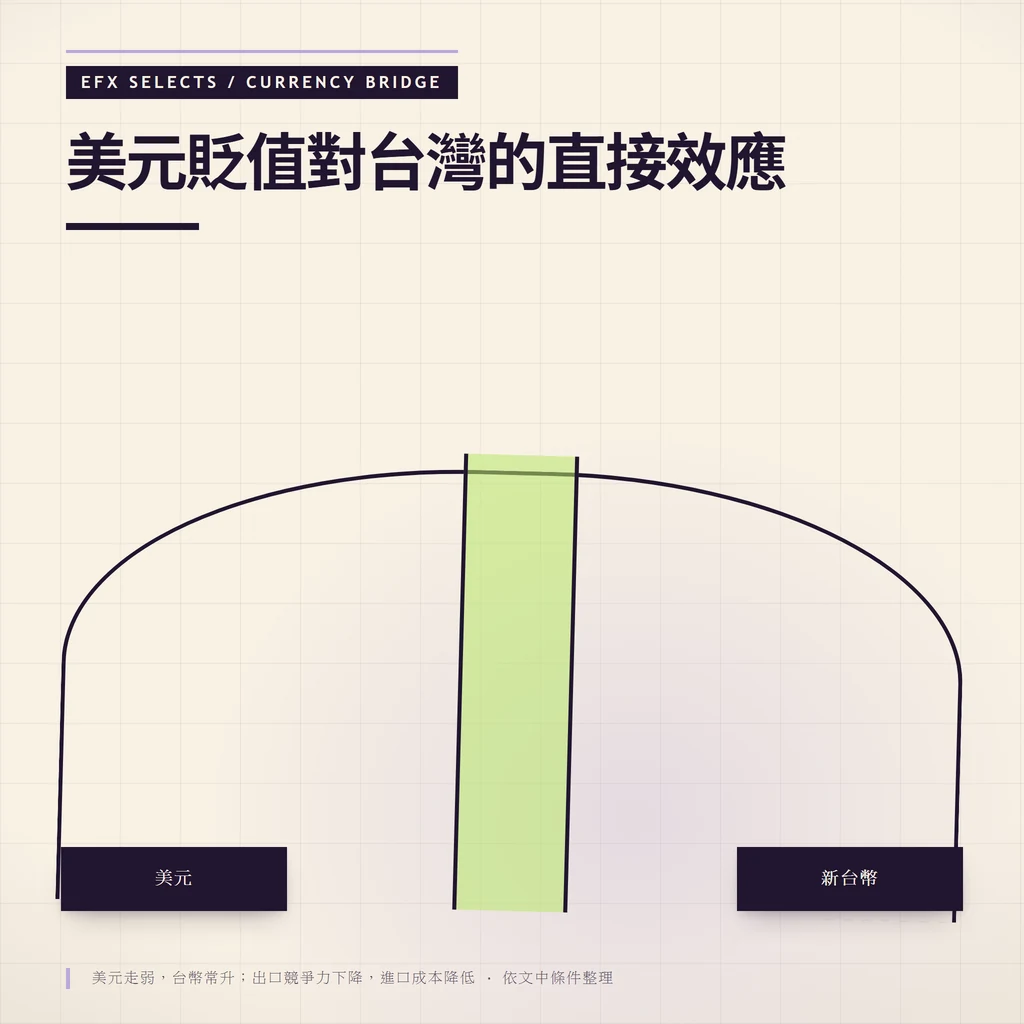 美元兌新台幣的匯率圖，顯示美元走弱、台幣升值時，出口競爭力下降、進口成本降低
