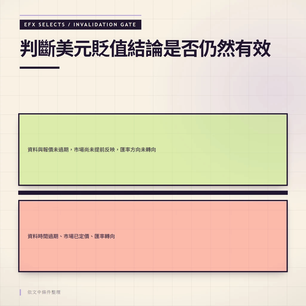判斷美元貶值結論是否仍然有效的失效條件圖，包含資料時間過期、市場已定價與匯率轉向