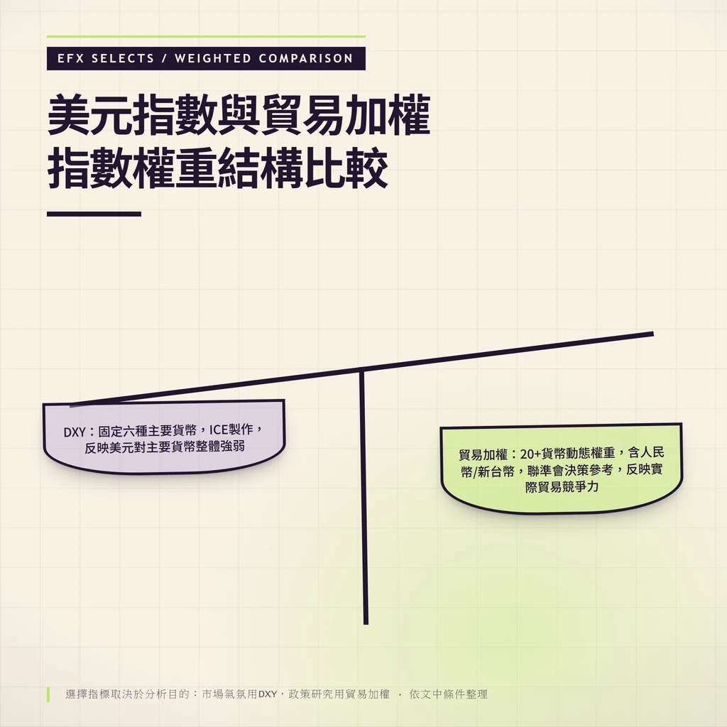 傾斜雙盤比較：左盤DXY固定六幣權重歐元主導，右盤貿易加權20+幣動態權重含新興市場