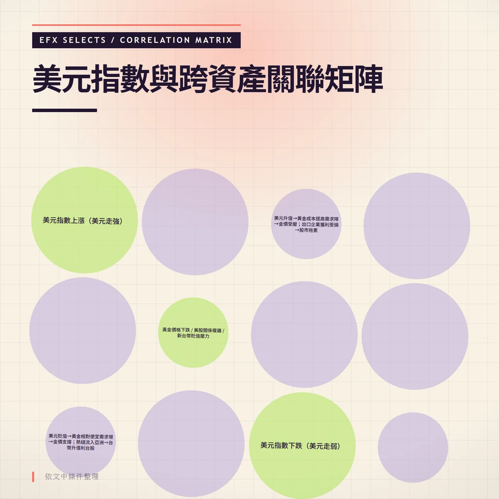 十六點關聯矩陣：美元強弱分別連結黃金翹翹板、美股雙向、台幣反向，避險情境打破常規相關性