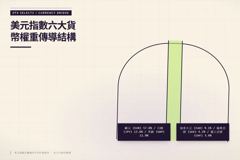六大貨幣經由加權幾何平均傳導至美元指數的雙岸拱橋結構，歐元佔57.6%主導左岸，其餘五幣分佈右岸