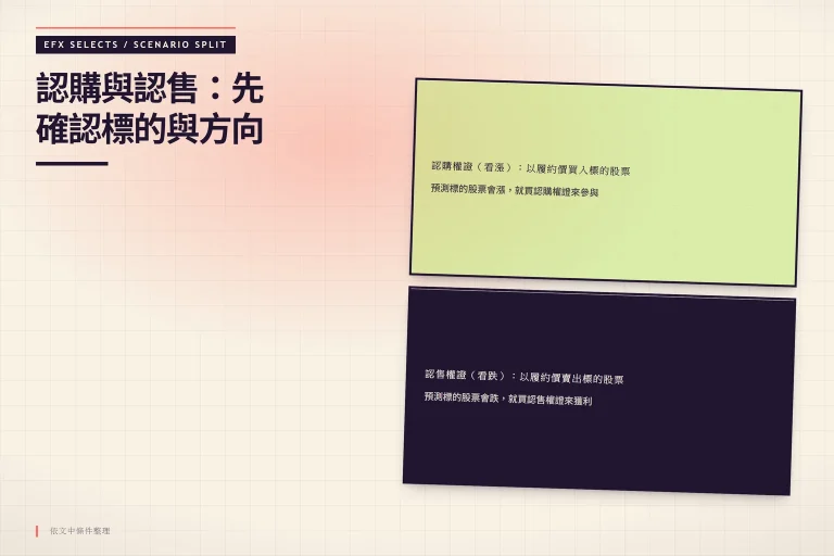 左右雙圓頂情境艙對照認購與認售權證：看漲以履約價買入、看跌以履約價賣出標的股票的兩種方向。