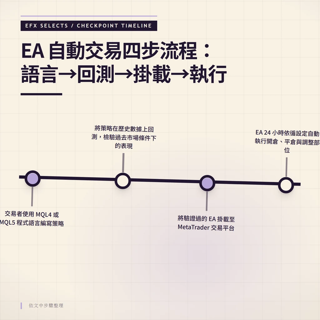 ExpertAdvisor 自動交易策略從編寫到執行的四階段時間線
