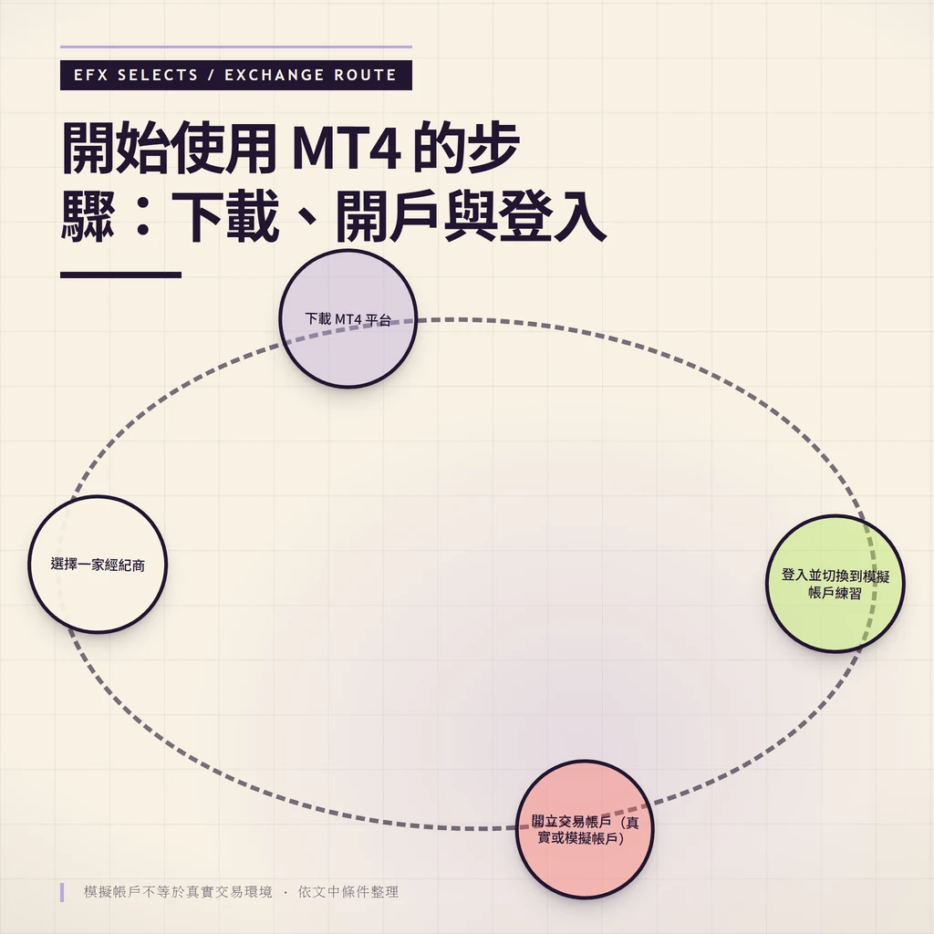 橢圓虛線四站路徑圖，依序呈現選擇經紀商、下載 MT4 平台、開立交易帳戶、登入並切換到模擬帳戶練習的起手流程。