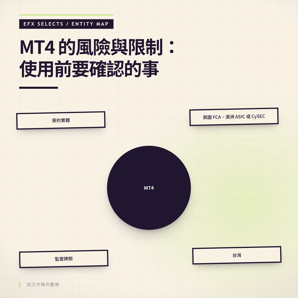 中央實體與四角關係節點圖，拆開 MT4 品牌、簽約實體、監管牌照、台灣區域與英國 FCA、澳洲 ASIC 或 CySEC 主管機關的對應關係。