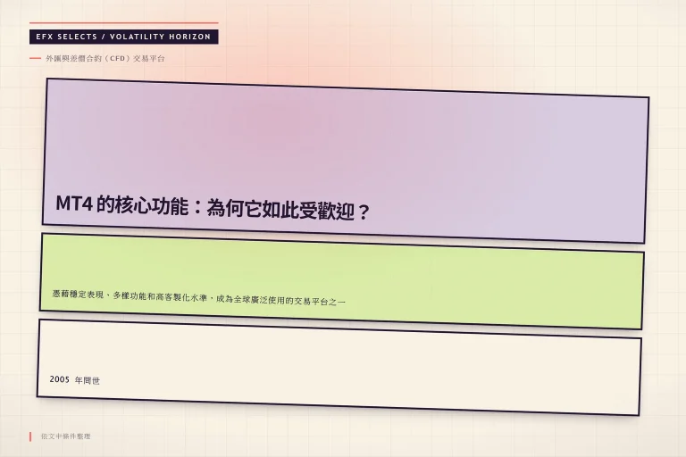 三段斜切遠近視野帶，標示 MT4 自 2005 年問世延伸至今的外匯與差價合約（CFD）交易平台時間視野。