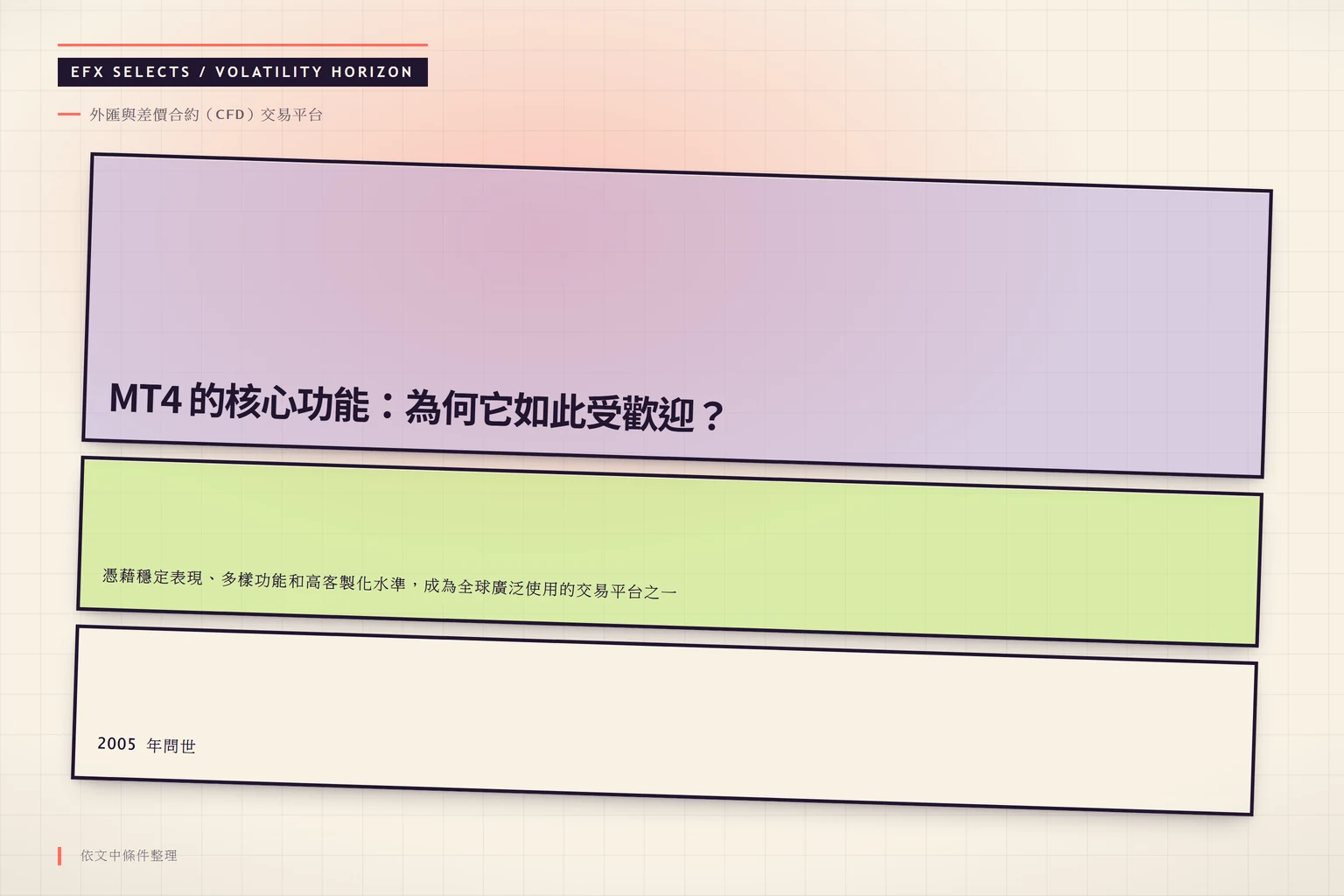 三段斜切遠近視野帶，標示 MT4 自 2005 年問世延伸至今的外匯與差價合約（CFD）交易平台時間視野。
