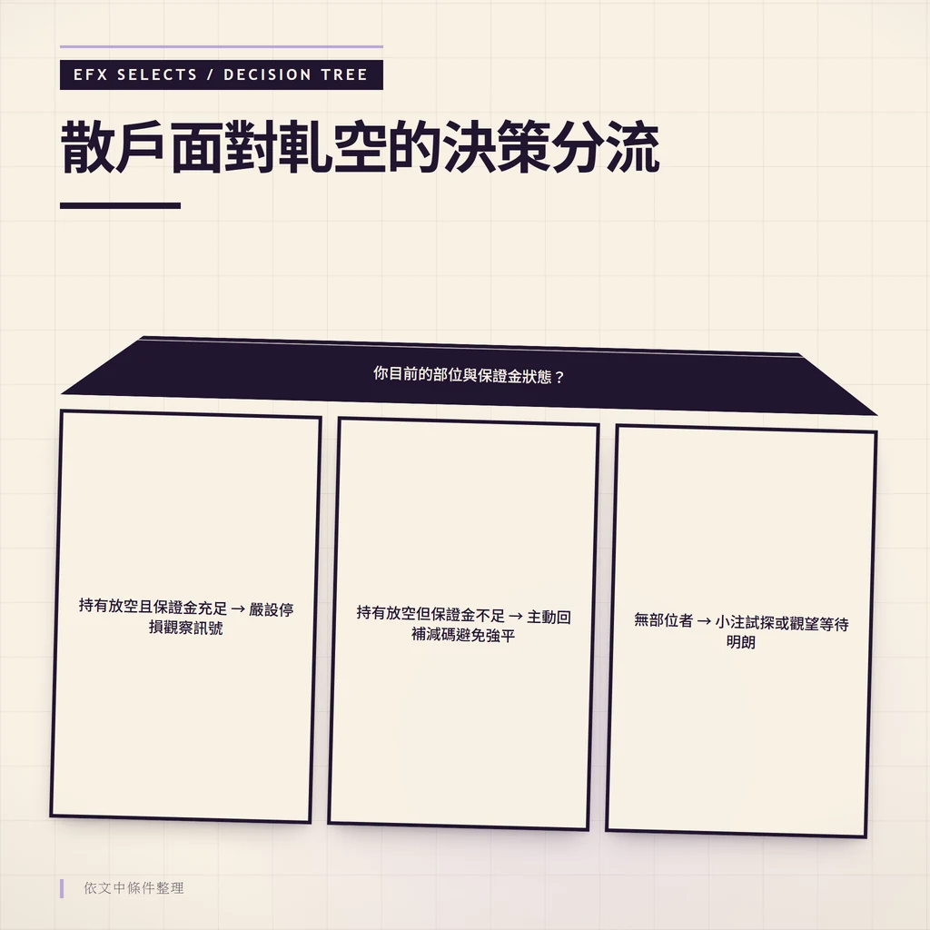 散戶面對軋空行情的三條決策路徑：持空保證金充足設停損、持空保證金不足主動回補、無部位小注試探或觀望