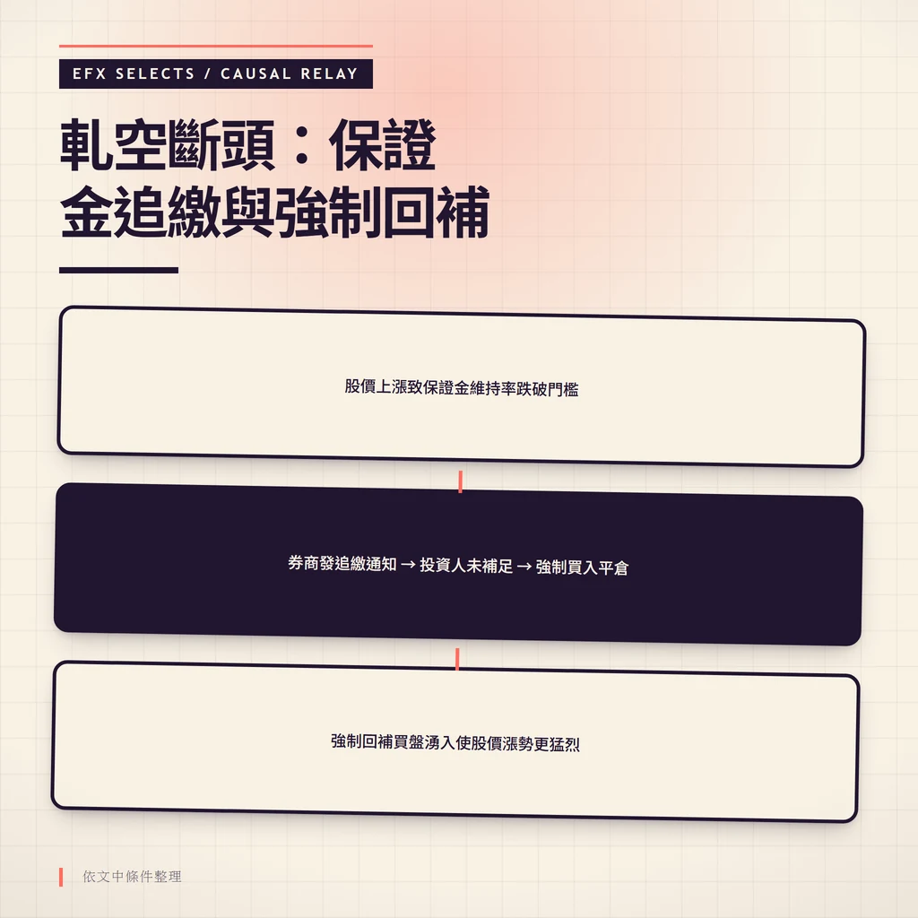 軋空斷頭三階段：保證金不足觸發追繳、投資人未補足、券商強制回補平倉產生新買盤推高股價