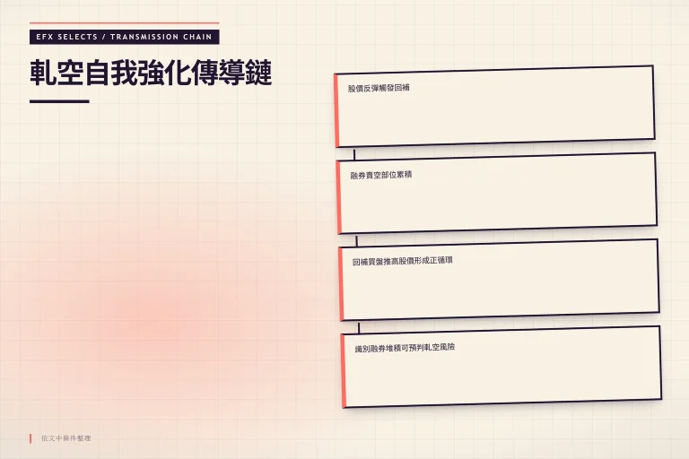 軋空機制傳導鏈:融券賣空累積經股價反彈觸發回補,回補買盤推高股價形成自我強化循環