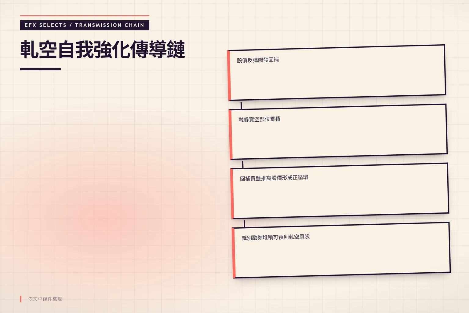 軋空機制傳導鏈：融券賣空累積經股價反彈觸發回補，回補買盤推高股價形成自我強化循環