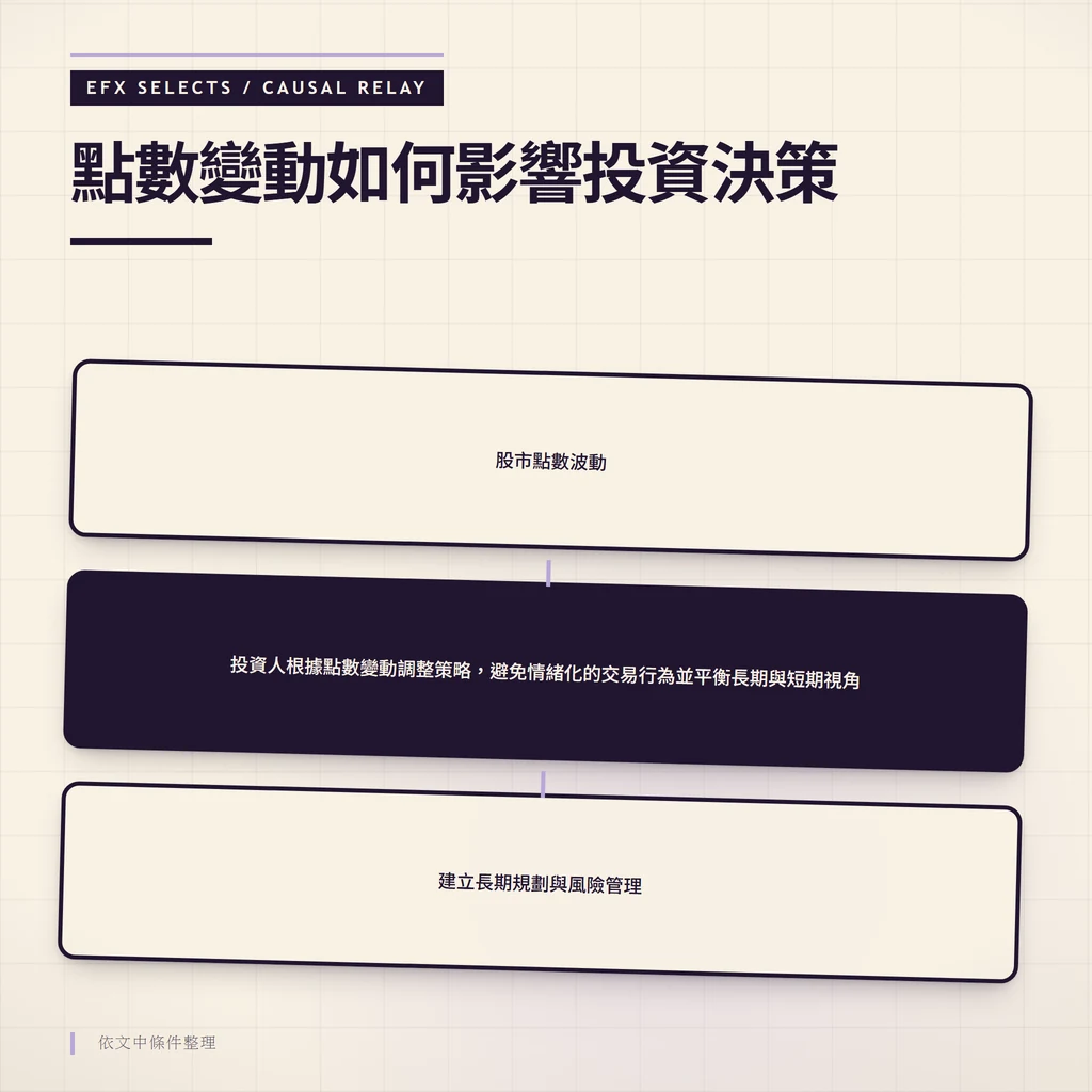 點數波動影響投資人決策,需避免情緒化交易