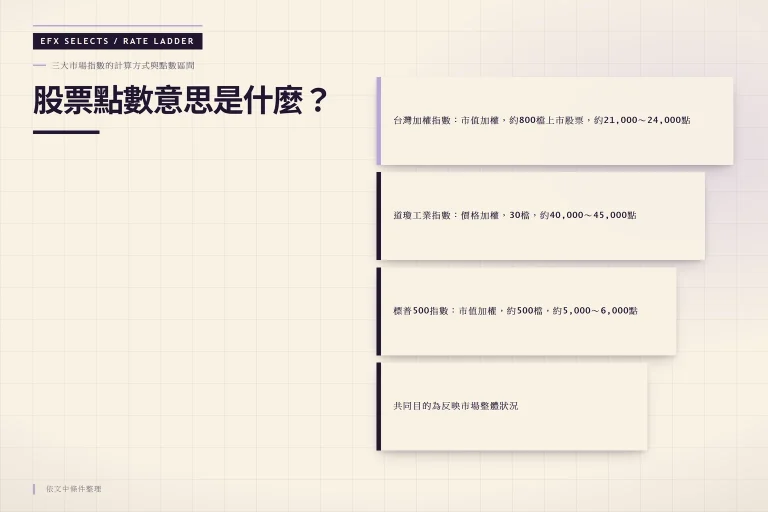 三大市場指數的計算方式與點數區間比較