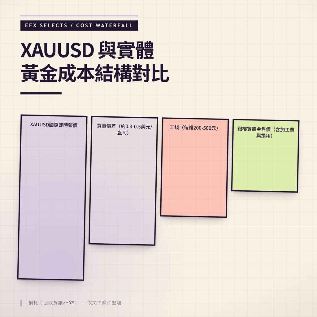 XAUUSD與銀樓實體黃金交易成本結構拆解圖