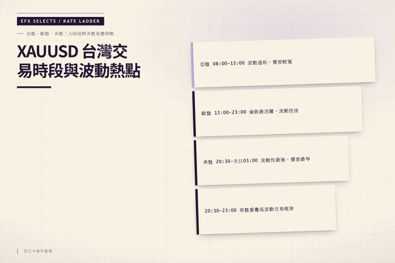 XAUUSD台灣交易時段從亞盤到美盤的層級結構圖