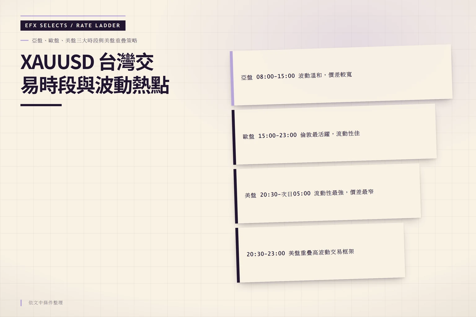 XAUUSD台灣交易時段從亞盤到美盤的層級結構圖