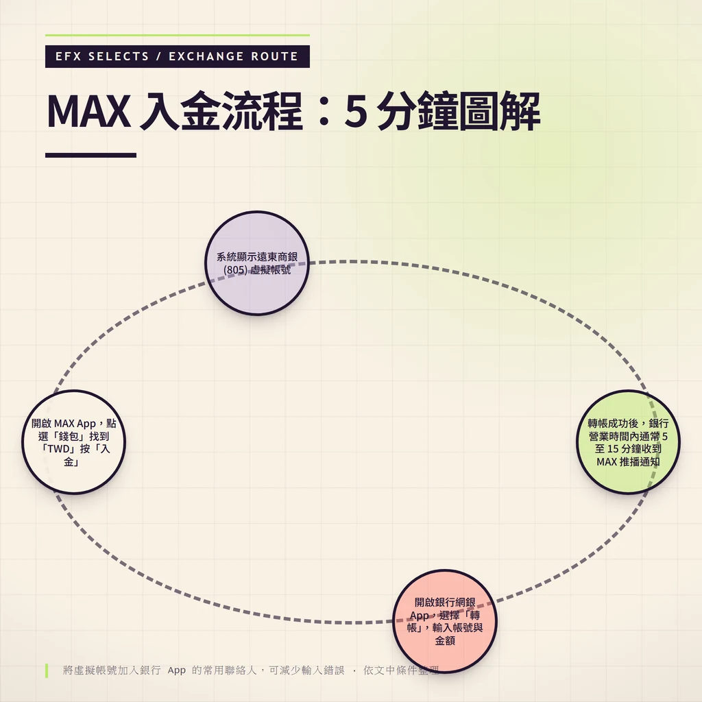 MAX 入金流程路徑圖，從 App 錢包入金、取得遠東商銀虛擬帳號、銀行網銀轉帳到收到推播通知。
