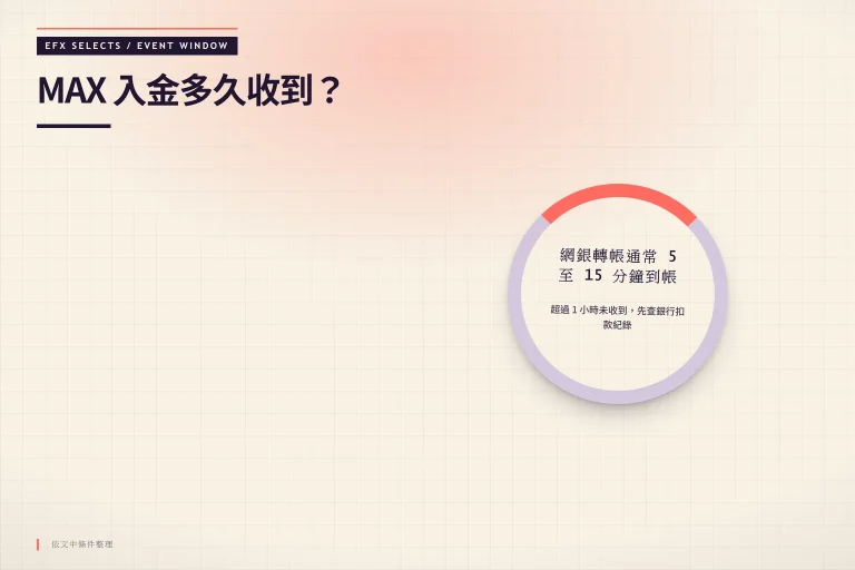 MAX 入金到帳時間資訊圖，顯示網銀轉帳通常 5 至 15 分鐘到帳，並提醒超過 1 小時未收到先查銀行扣款紀錄。