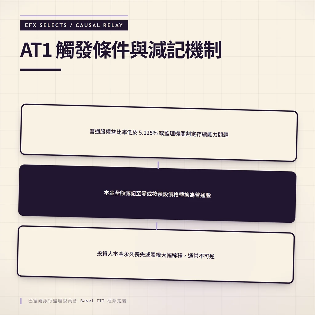 三圓因果中繼站:左圓標示 CET1 低於 5.125% 或 PONV 判定,中圓標示全額減記或轉股機制,右圓標示本金歸零或股權稀釋不可逆