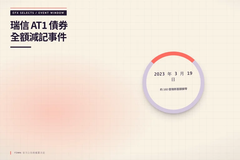 右側缺口圓環標示 2023 年 3 月 19 日,中央時間窗顯示 FINMA 宣布瑞信併入瑞銀並對 160 億瑞郎 AT1 實施全額減記