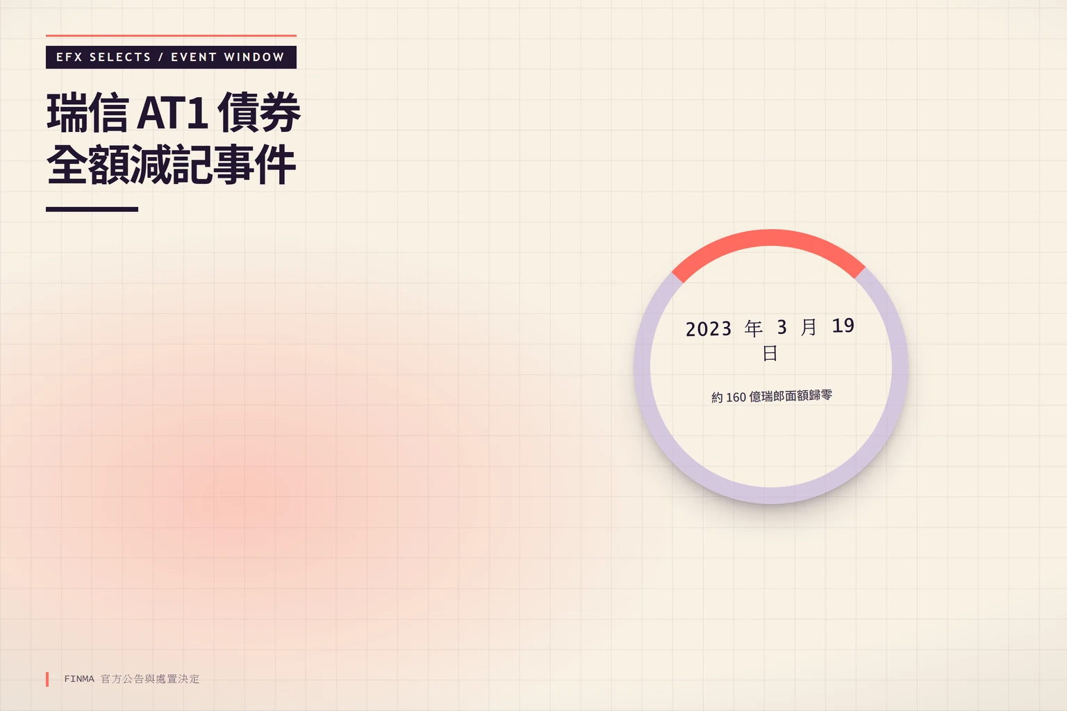 右側缺口圓環標示 2023 年 3 月 19 日,中央時間窗顯示 FINMA 宣布瑞信併入瑞銀並對 160 億瑞郎 AT1 實施全額減記