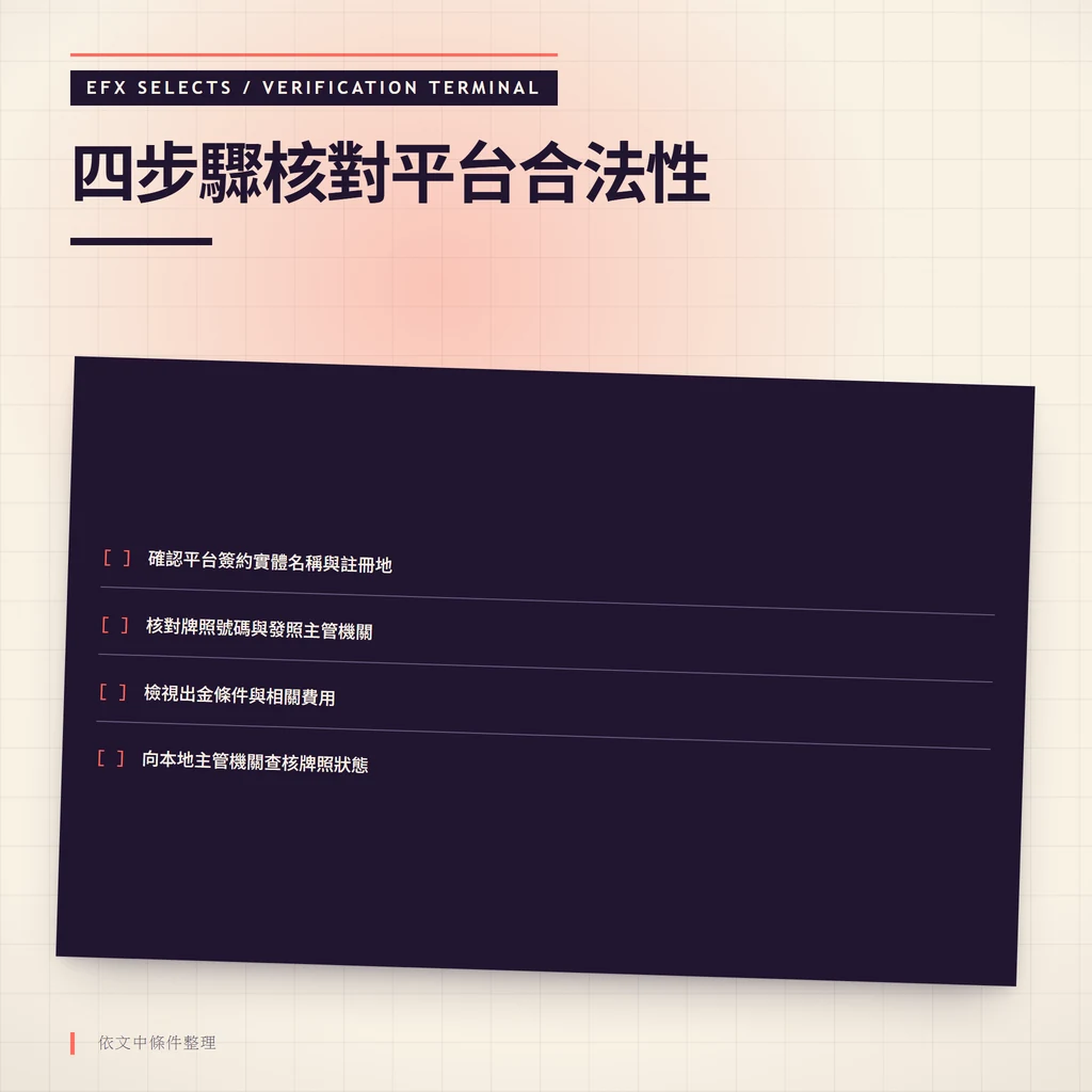 深色終端視窗列出四行核對項目：實體名稱註冊地、牌照號碼主管機關、出金條件費用、本地主管機關查核