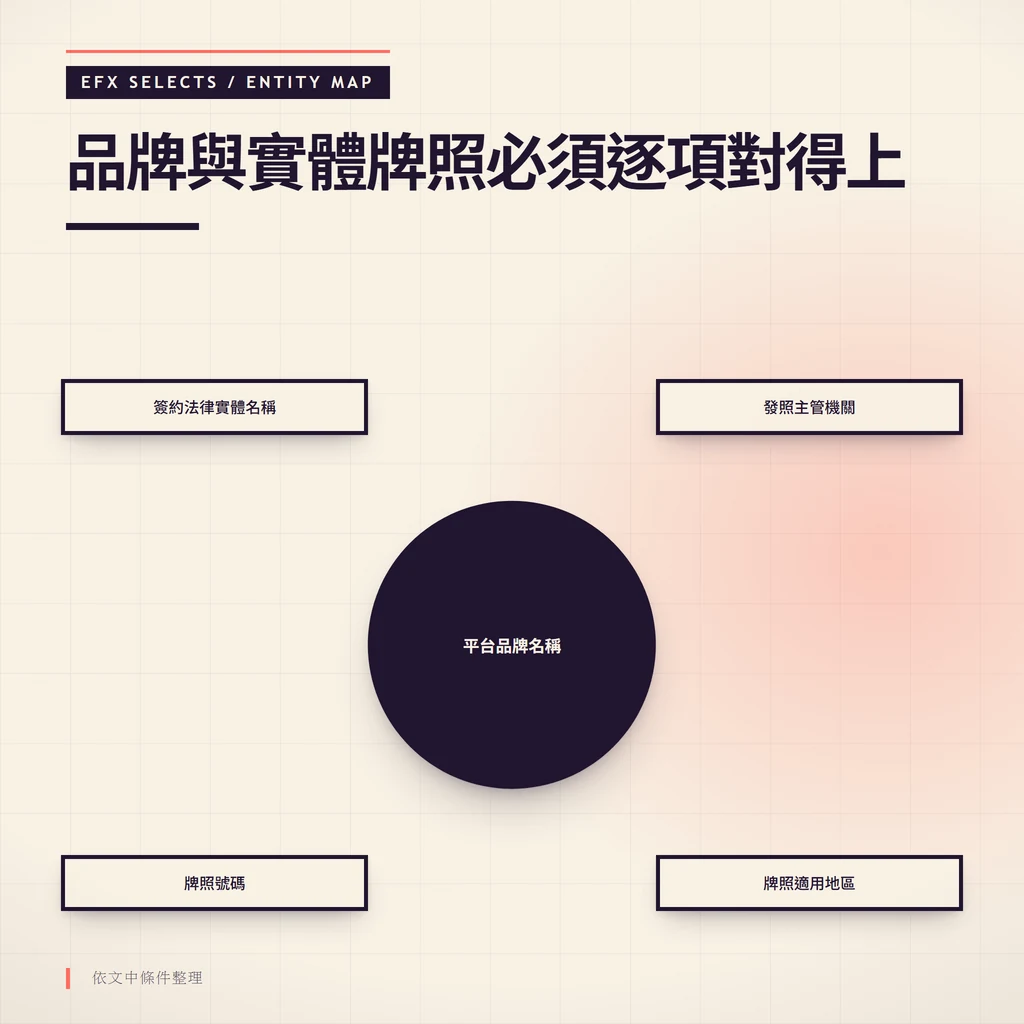 中央實體節點連接四角關係節點：品牌名稱、法律實體、牌照號碼、適用地區、發照主管機關，顯示需逐項核對