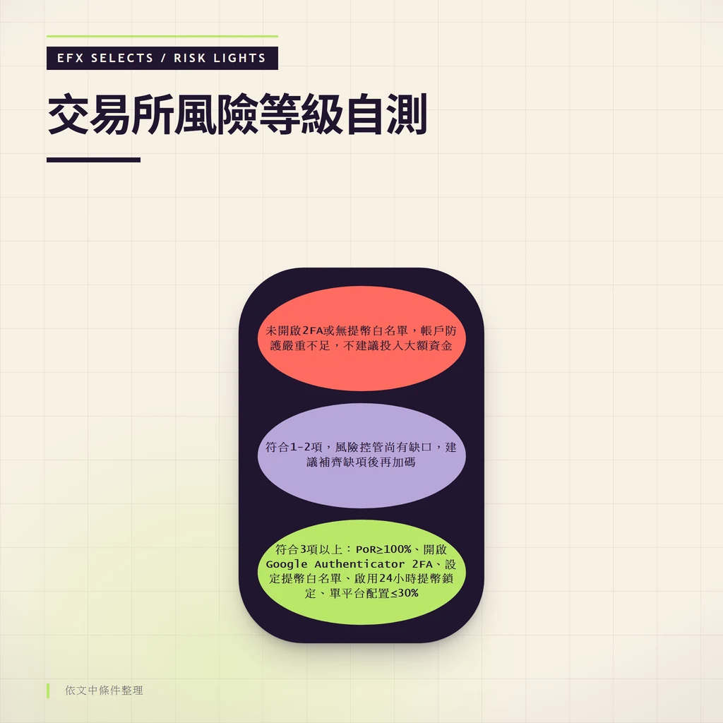 垂直三燈風險筒顯示自測5項指標的通過/觀察/停止狀態