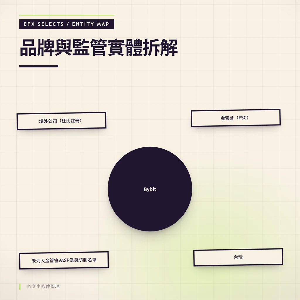 中央實體與四角關係節點展示品牌、法律實體、牌照、地區、監管機關