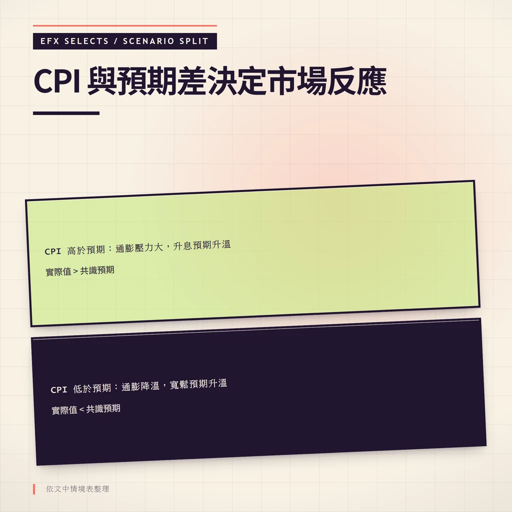 左右雙圓頂情境艙:左側高於預期觸發緊縮路徑、右側低於預期觸發寬鬆路徑
