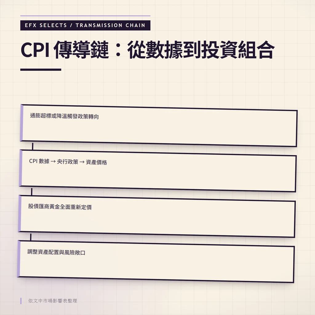 四圓節點水平傳導鏈:CPI 數據、央行決策、資產市場、投資人決策依次銜接
