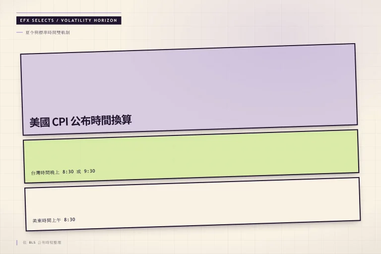 三段斜切視野帶：遠端美東公布時間、中段雙時制切換、近端台灣接收時刻