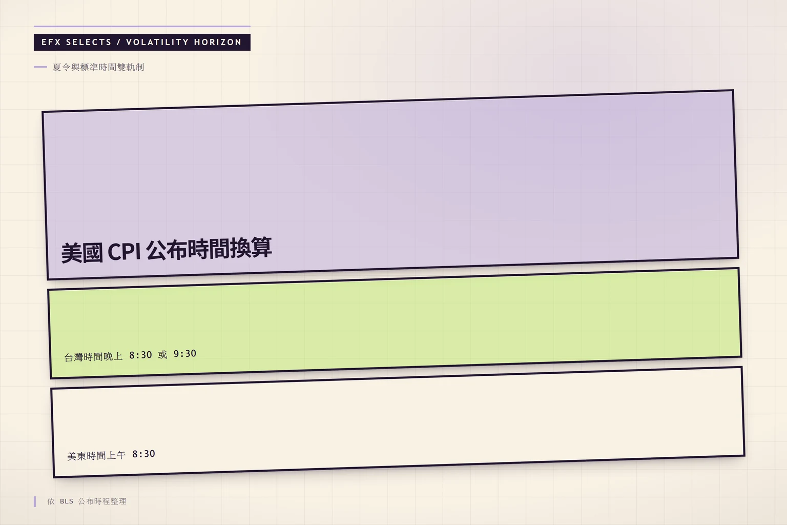 三段斜切視野帶:遠端美東公布時間、中段雙時制切換、近端台灣接收時刻