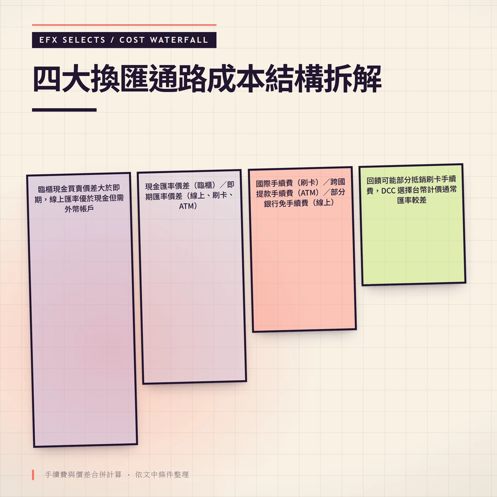 四段遞減垂直費用柱拆解臨櫃線上刷卡提款四通路成本