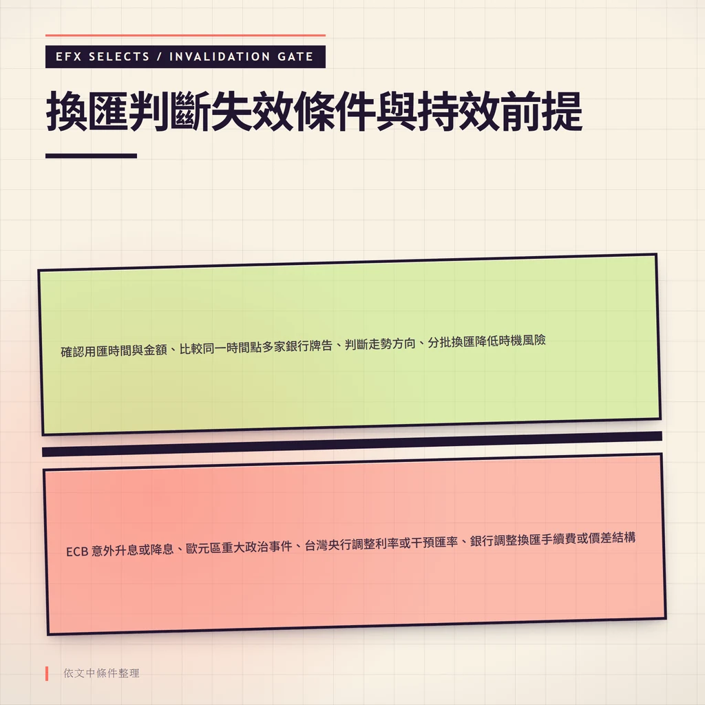 雙條件室與斜置警示閘呈現換匯判斷失效條件與持效前提