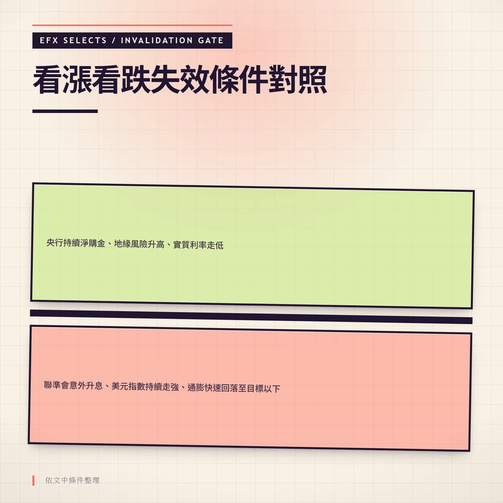 雙條件室與斜置警示閘圖，左側列出看漲情境失效條件，右側列出看跌情境失效條件，中央斜閘標示當前有效區間