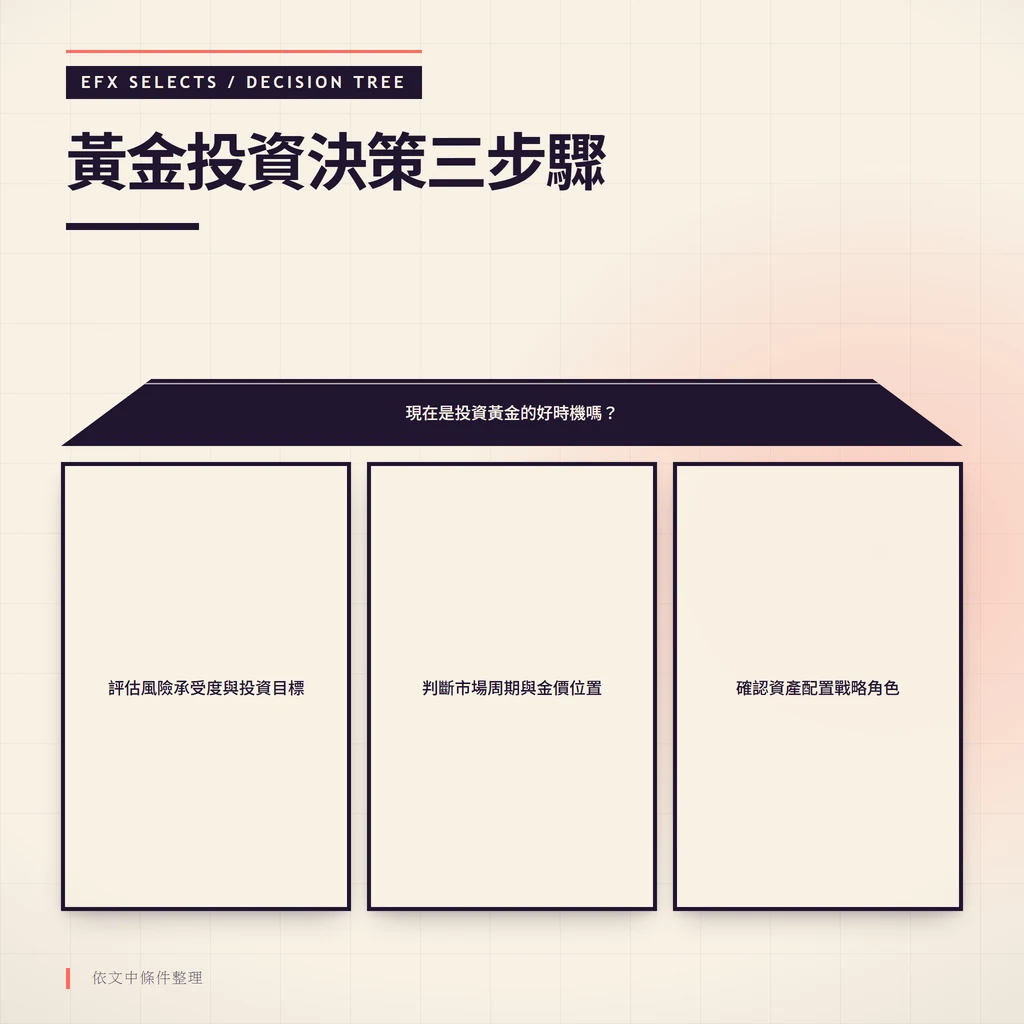 梯形根節點分流三路圖，根節點為進場決策問題，三條路徑分別指向風險評估、市場判斷、配置定位