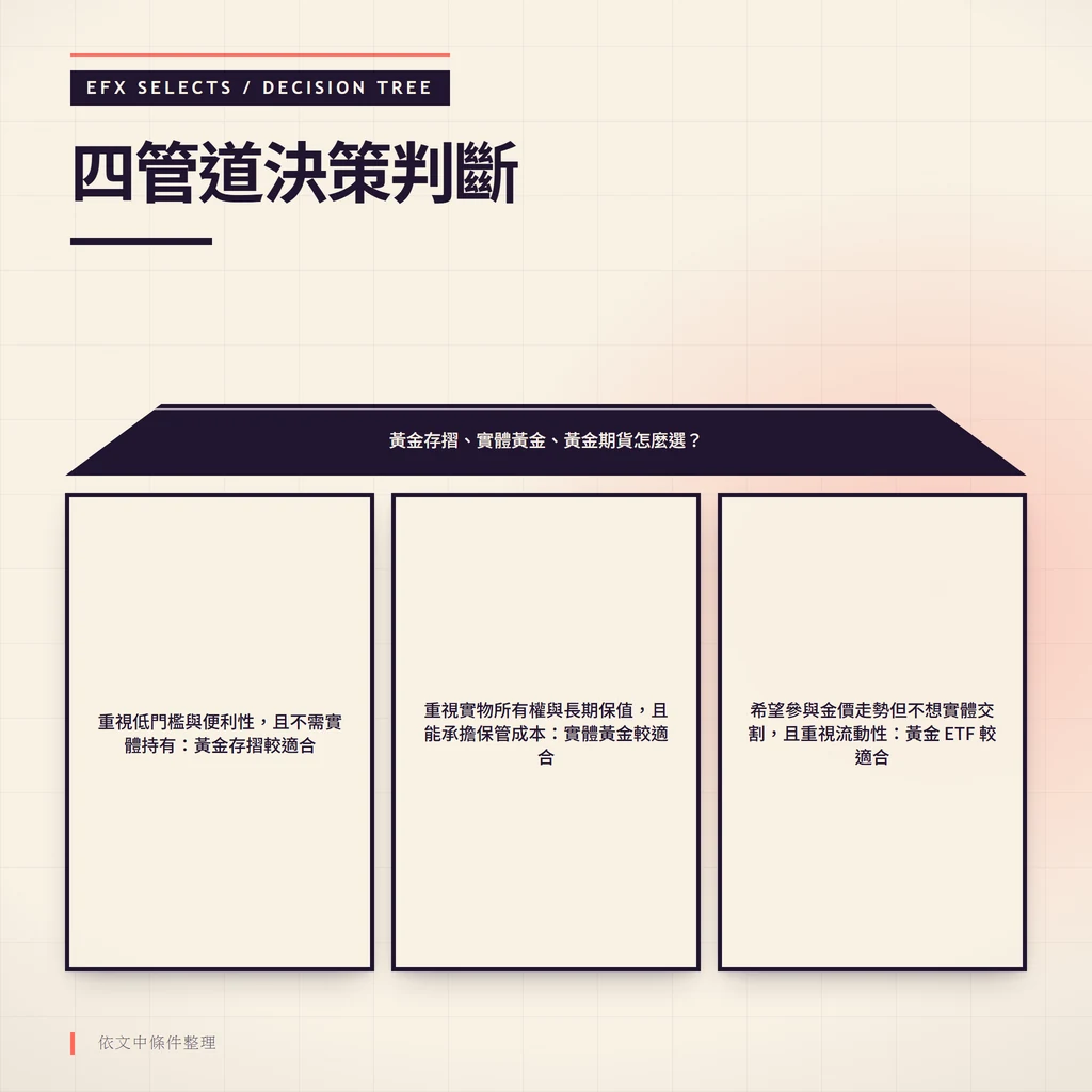 梯形根節點分流三條路徑,依低門檻、實物保值與流動性需求推薦黃金管道