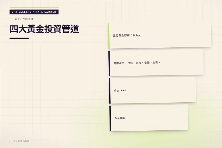 四層錯位階梯依序標示銀行黃金存摺、實體黃金、黃金 ETF 與黃金期貨四大投資管道
