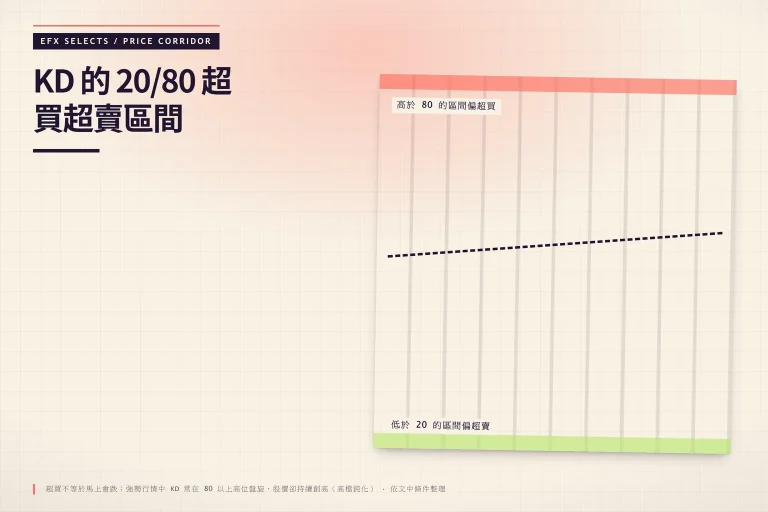 KD 的 20/80 超買超賣區間：高於 80 的區間偏超買、低於 20 的區間偏超賣