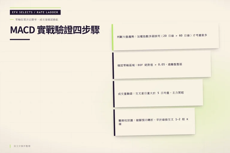 MACD 實戰驗證四層階梯:大盤趨勢、零軸區域、成交量、柱狀圖縮腳