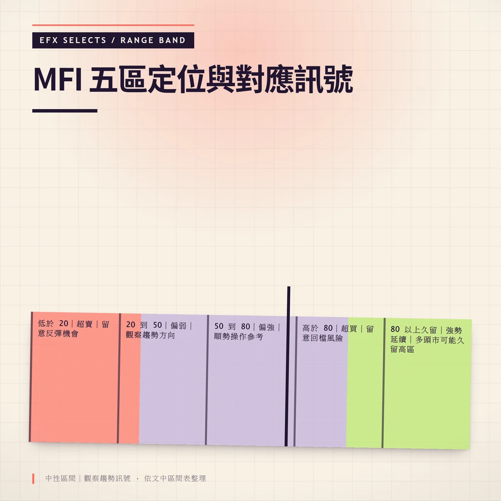 水平五刻度定位帶顯示 MFI 從超賣、偏弱、偏強、超買到強勢延續五個區間與對應建議動作