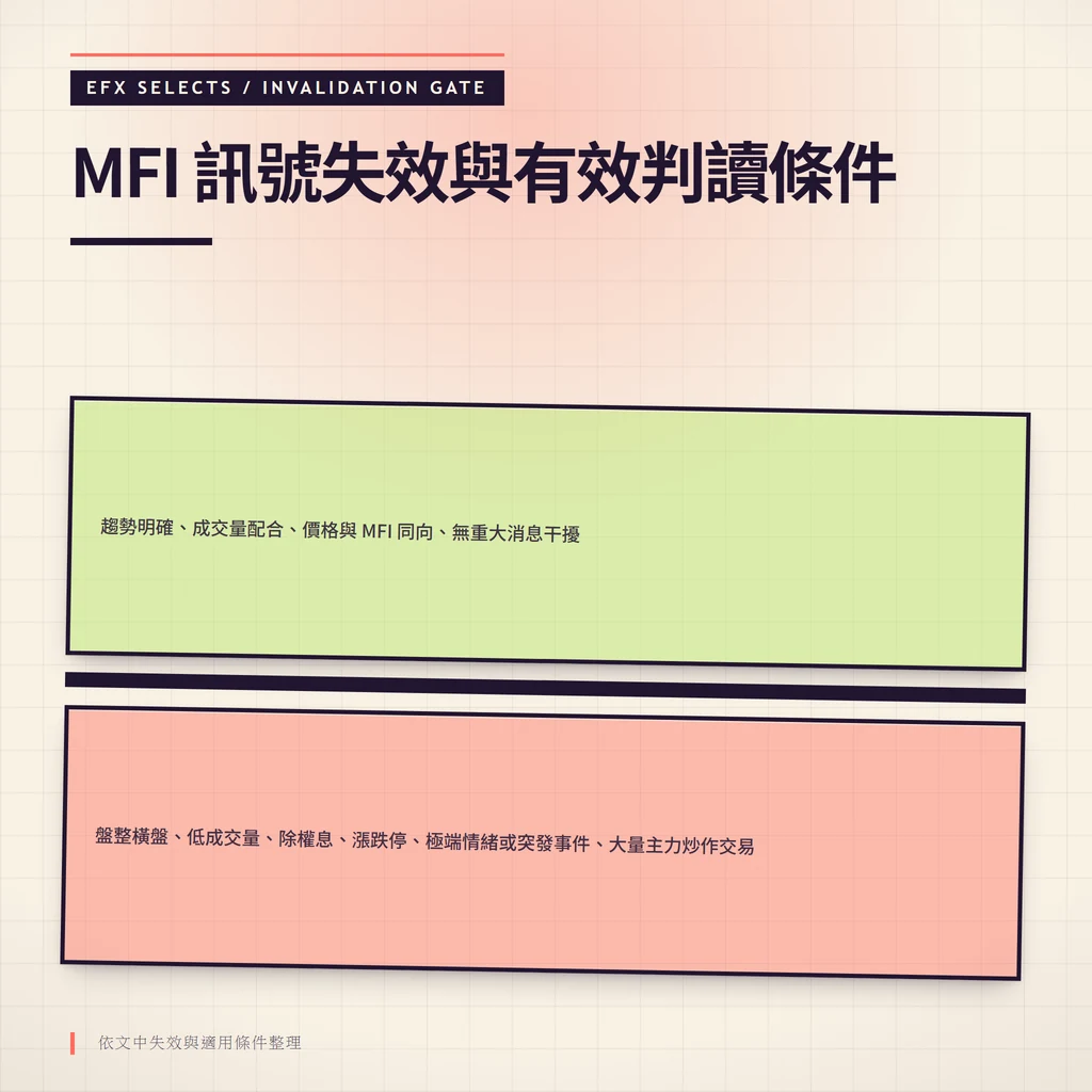 雙條件室對比:左側失效條件含盤整低量除權漲跌停極端情緒主力炒作,右側有效條件含趨勢明確量價配合無重大消息