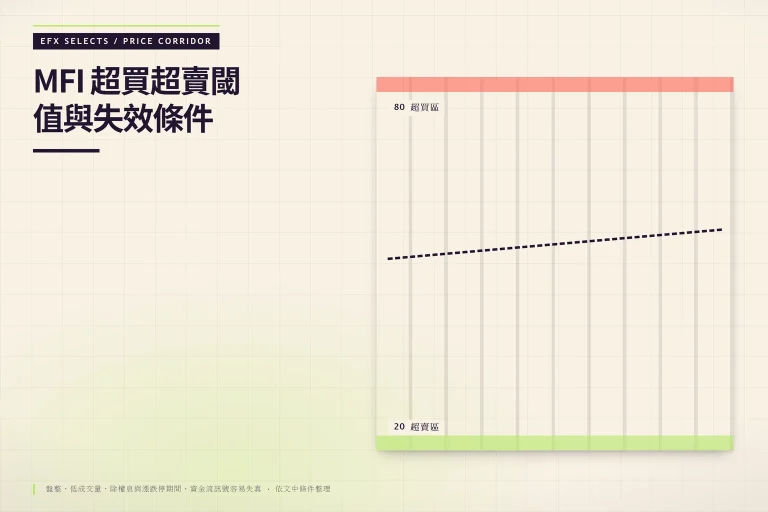 MFI 指標上下閾值帶標示 80 超買與 20 超賣，斜向虛線路徑標示失效情境包含盤整、低量、除權息、漲跌停